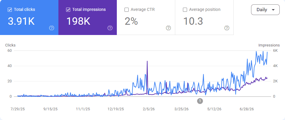 TubTabs Google Search Console performance, July 2025 to July 2026: 3.91K total clicks and 198K total impressions, both curves climbing from near zero to a steep rise in the final months.